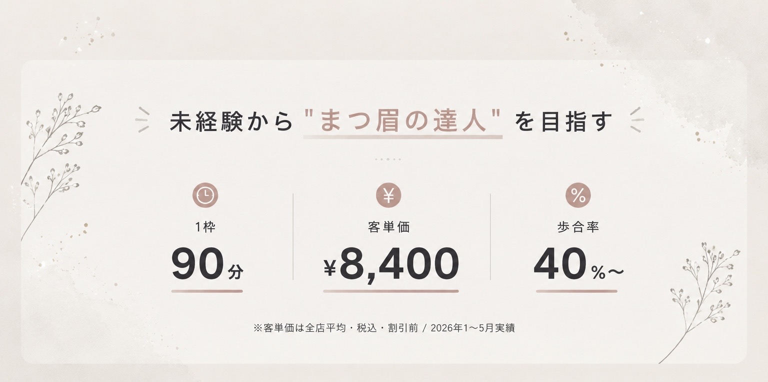 未経験から “まつ眉の達人” を目指す。1枠90分、客単価8,432円、歩合率40%〜。客単価は全店平均・税込・割引前、2026年1〜8月実績。